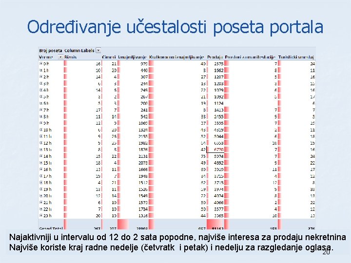 Određivanje učestalosti poseta portala Najaktivniji u intervalu od 12 do 2 sata popodne, najviše