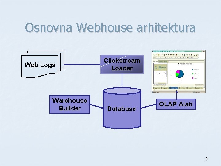 Osnovna Webhouse arhitektura Web Logs Warehouse Builder Clickstream Loader Database OLAP Alati 3 