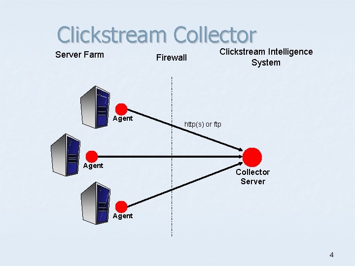 Clickstream Collector Server Farm Firewall Agent Clickstream Intelligence System http(s) or ftp Collector Server