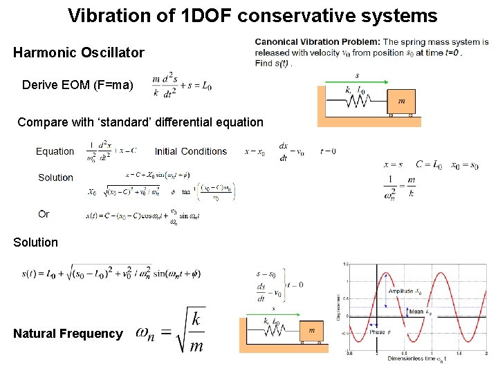 Vibration of 1 DOF conservative systems Harmonic Oscillator Derive EOM (F=ma) Compare with ‘standard’ Vibration of 1 DOF conservative systems Harmonic Oscillator Derive EOM (F=ma) Compare with ‘standard’