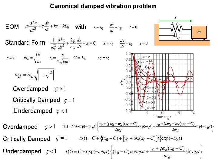 Canonical damped vibration problem EOM Standard Form Overdamped Critically Damped Underdamped with Canonical damped vibration problem EOM Standard Form Overdamped Critically Damped Underdamped with