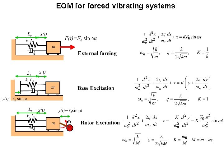 EOM forced vibrating systems EOM forced vibrating systems