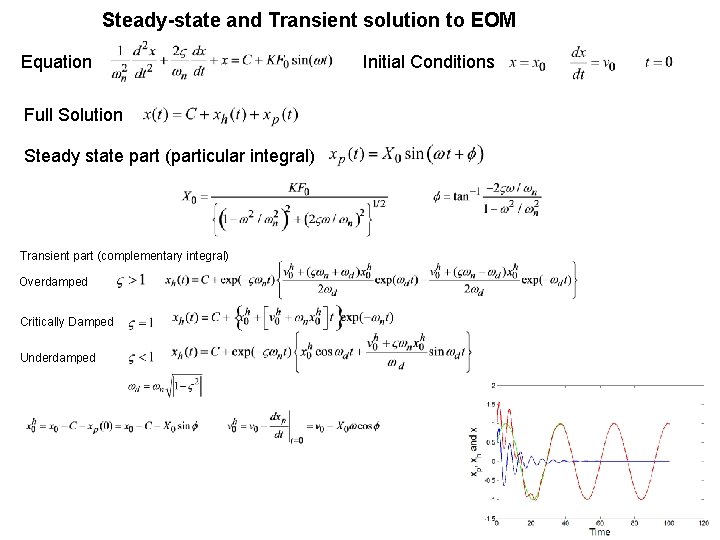 Steady-state and Transient solution to EOM Equation Full Solution Steady state part (particular integral) Steady-state and Transient solution to EOM Equation Full Solution Steady state part (particular integral)