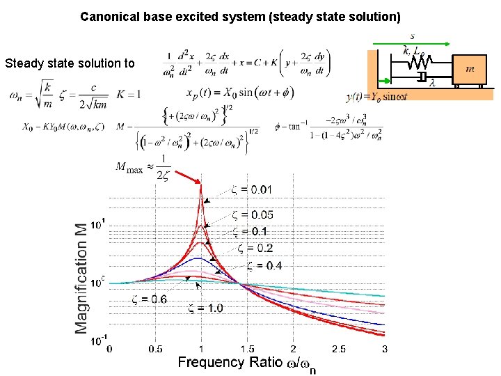 Canonical base excited system (steady state solution) Steady state solution to Canonical base excited system (steady state solution) Steady state solution to