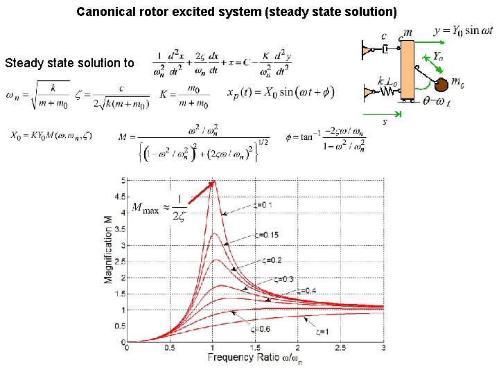 Canonical rotor excited system (steady state solution) Steady state solution to Canonical rotor excited system (steady state solution) Steady state solution to