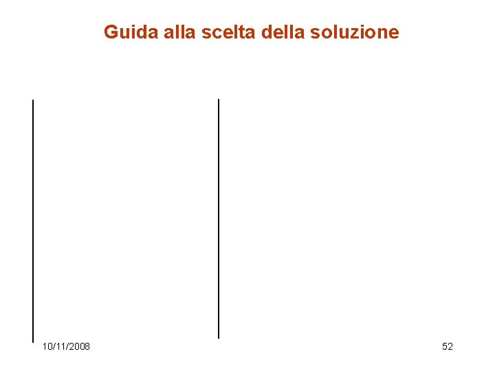 Guida alla scelta della soluzione 10/11/2008 52 