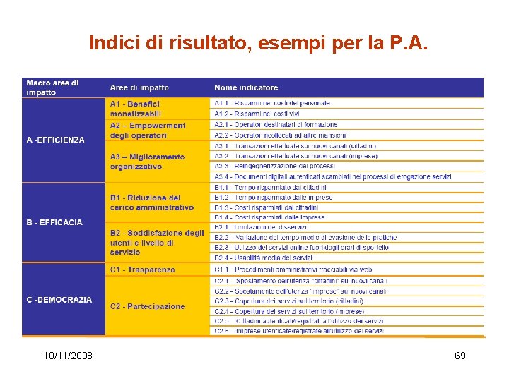 Indici di risultato, esempi per la P. A. 10/11/2008 69 