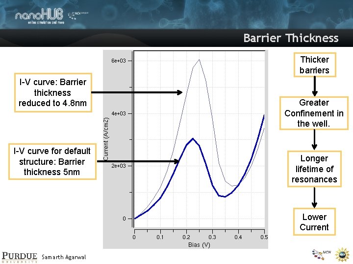 Barrier Thickness Thicker barriers I-V curve: Barrier thickness reduced to 4. 8 nm I-V