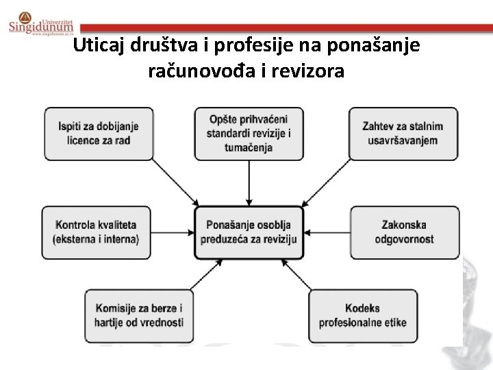 Uticaj društva i profesije na ponašanje računovođa i revizora 