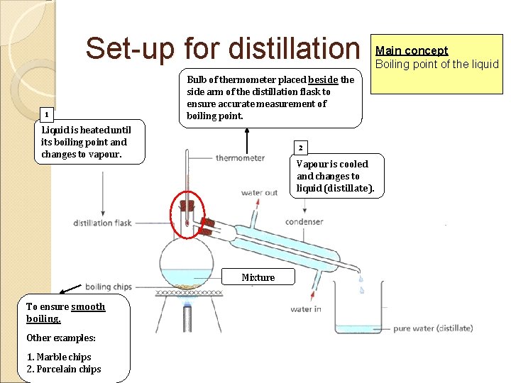 Set-up for distillation 1 Bulb of thermometer placed beside the side arm of the