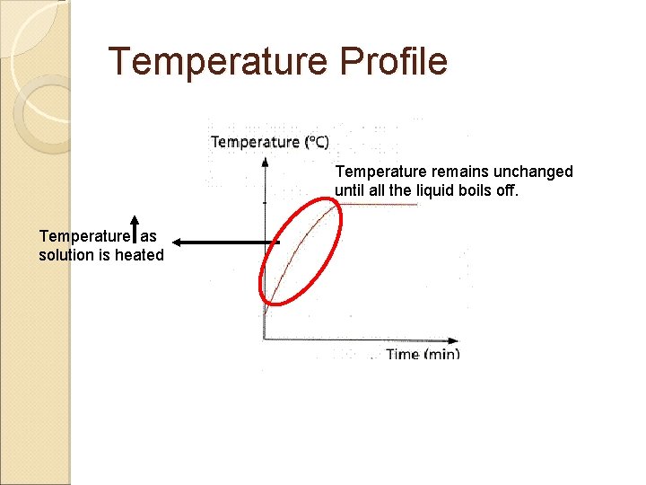 Temperature Profile Temperature remains unchanged until all the liquid boils off. Temperature as solution