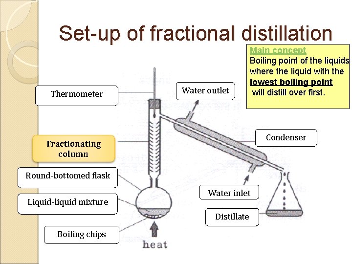 Set-up of fractional distillation Thermometer Water outlet Main concept Boiling point of the liquids