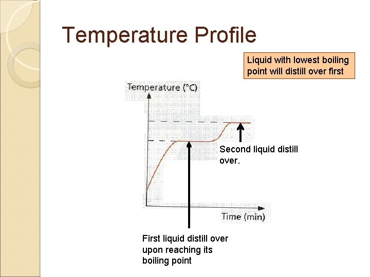 Temperature Profile Liquid with lowest boiling point will distill over first Second liquid distill