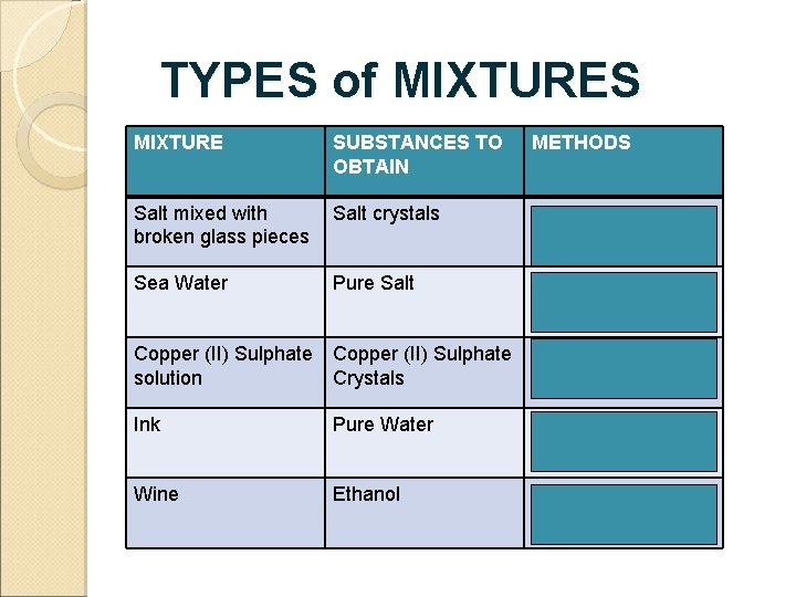 TYPES of MIXTURES MIXTURE SUBSTANCES TO OBTAIN METHODS Salt mixed with broken glass pieces