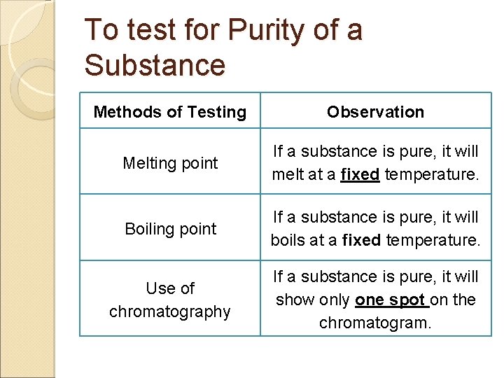 To test for Purity of a Substance Methods of Testing Observation Melting point If