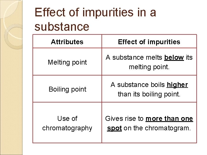 Effect of impurities in a substance Attributes Effect of impurities Melting point A substance