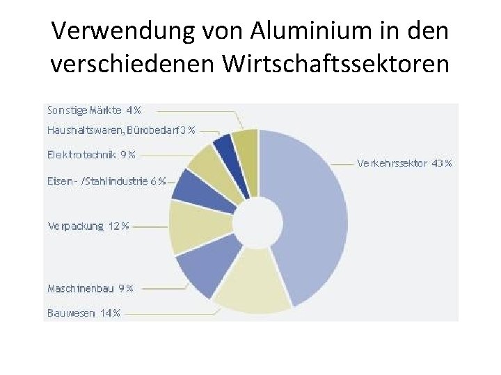 Verwendung von Aluminium in den verschiedenen Wirtschaftssektoren 