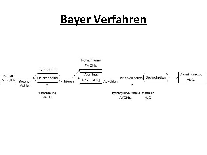 Bayer Verfahren 