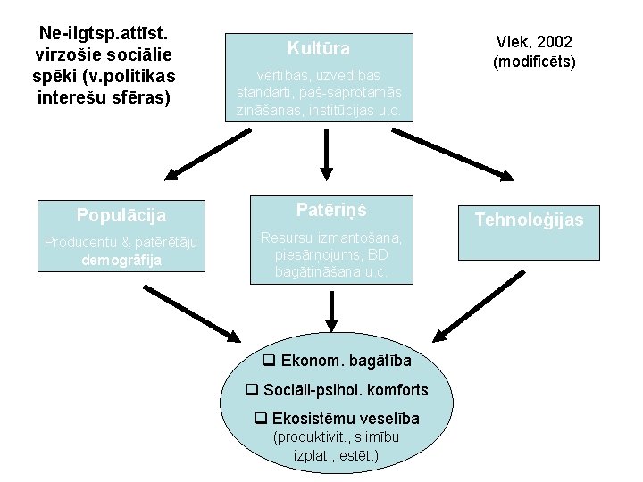 Ne-ilgtsp. attīst. virzošie sociālie spēki (v. politikas interešu sfēras) Vlek, 2002 (modificēts) Kultūra vērtības,
