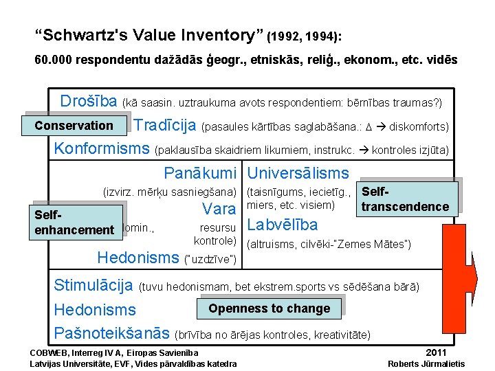 “Schwartz's Value Inventory” (1992, 1994): 60. 000 respondentu dažādās ģeogr. , etniskās, reliģ. ,