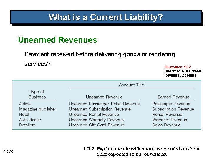 What is a Current Liability? Unearned Revenues Payment received before delivering goods or rendering