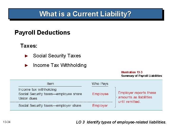 What is a Current Liability? Payroll Deductions Taxes: ► Social Security Taxes ► Income