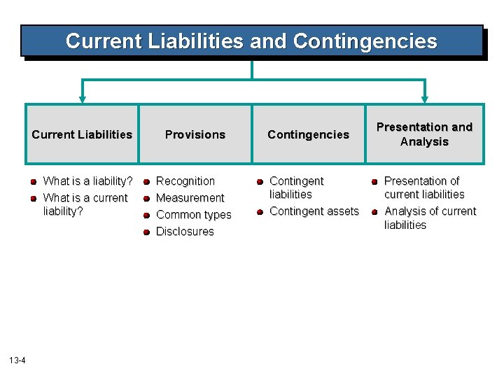 Current Liabilities and Contingencies Current Liabilities What is a liability? What is a current