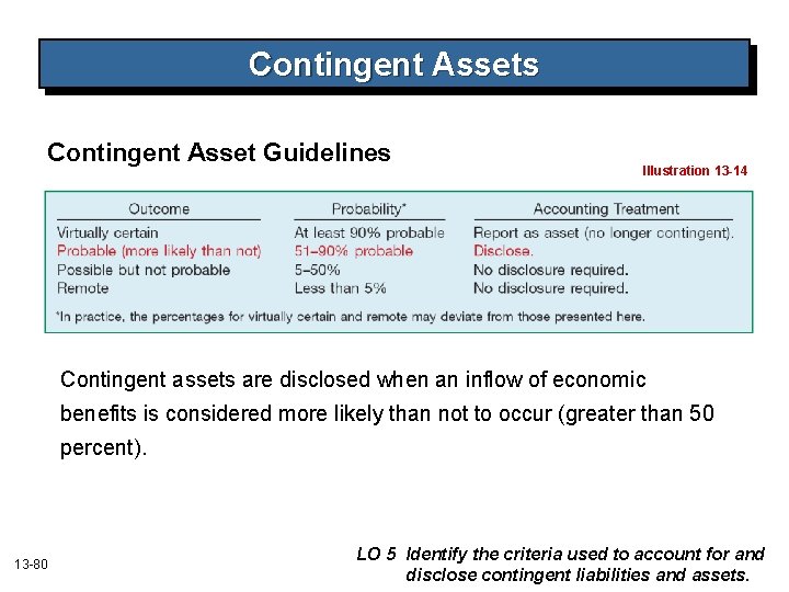 Contingent Assets Contingent Asset Guidelines Illustration 13 -14 Contingent assets are disclosed when an