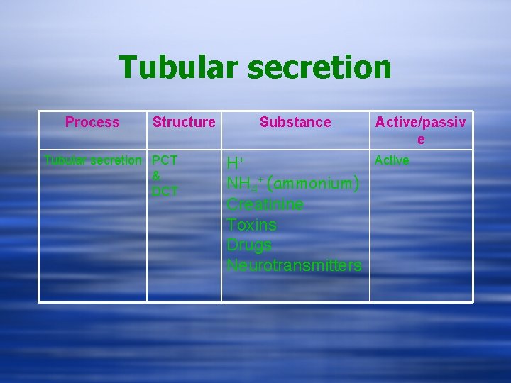 Tubular secretion Process Structure Tubular secretion PCT & DCT Substance H+ NH 4+ (ammonium)