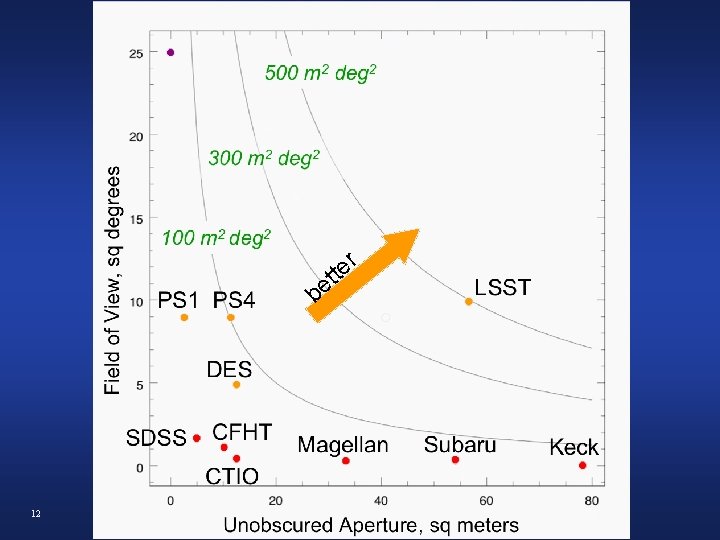 Survey Figure of Merit Number of objects detected per unit time, to given SNR