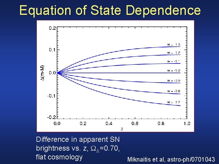 Equation of State Dependence Difference in apparent SN brightness vs. z, =0. 70, flat