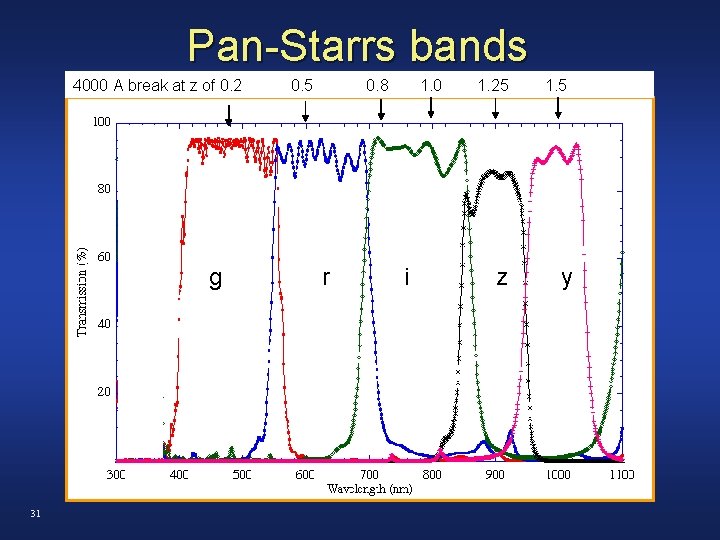 Pan-Starrs bands 4000 A break at z of 0. 2 0. 5 0. 8