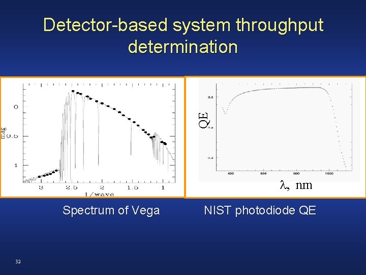 QE Detector-based system throughput determination nm Spectrum of Vega NIST photodiode QE 32 