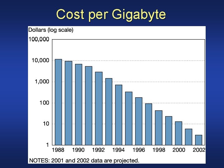 Cost per Gigabyte 