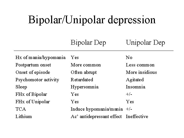 Bipolar/Unipolar depression Hx of mania/hypomania Postpartum onset Onset of episode Psychomotor activity Sleep FHx