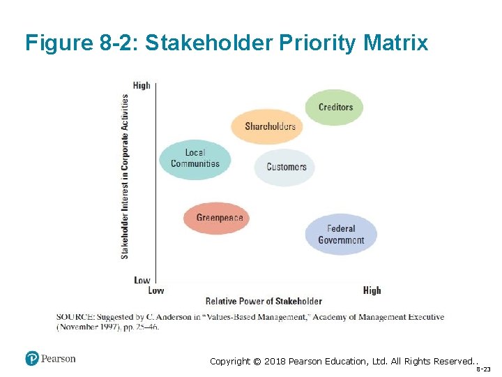 Figure 8 -2: Stakeholder Priority Matrix Copyright © 2018 Pearson Education, Ltd. All Rights