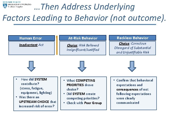 …Then Address Underlying Factors Leading to Behavior (not outcome). Human Error Inadvertent Act How