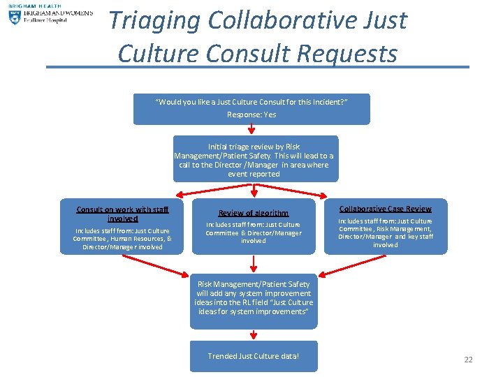 Triaging Collaborative Just Culture Consult Requests “Would you like a Just Culture Consult for