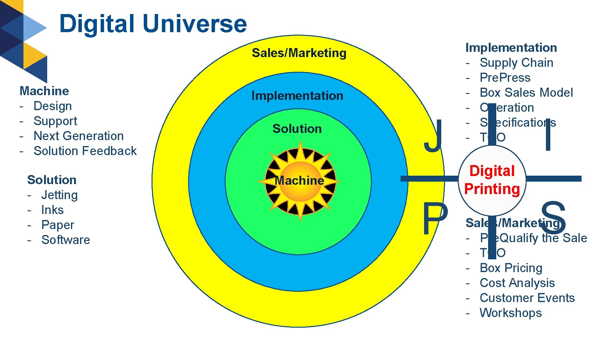 Digital Universe Sales/Marketing Machine - Design - Support - Next Generation - Solution Feedback