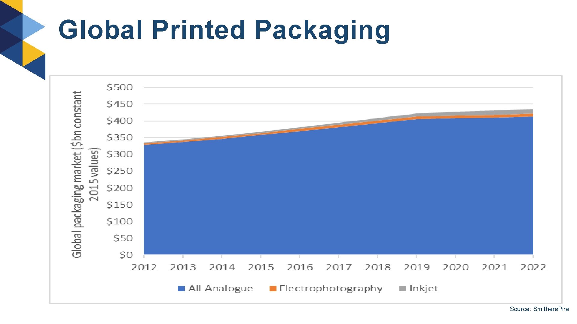 Global Printed Packaging Source: Smithers. Pira 