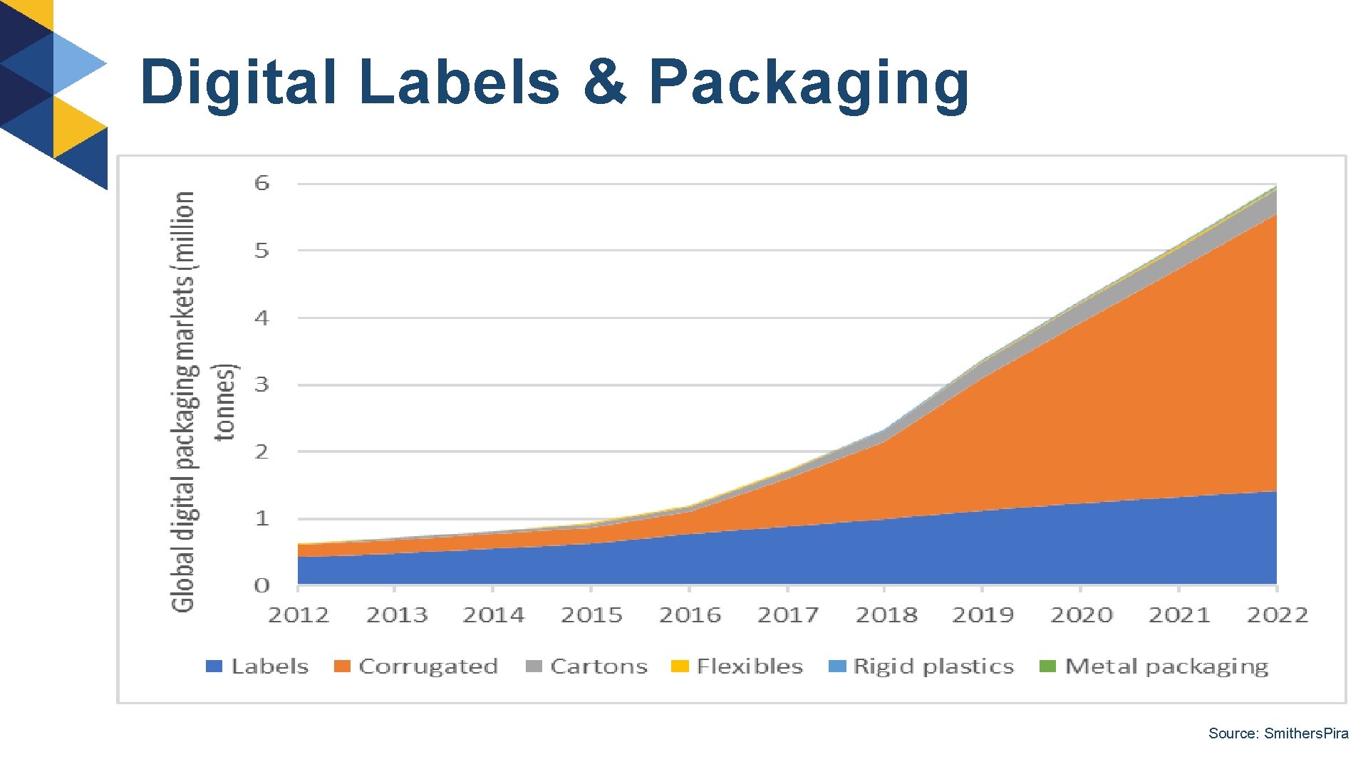 Digital Labels & Packaging Source: Smithers. Pira 