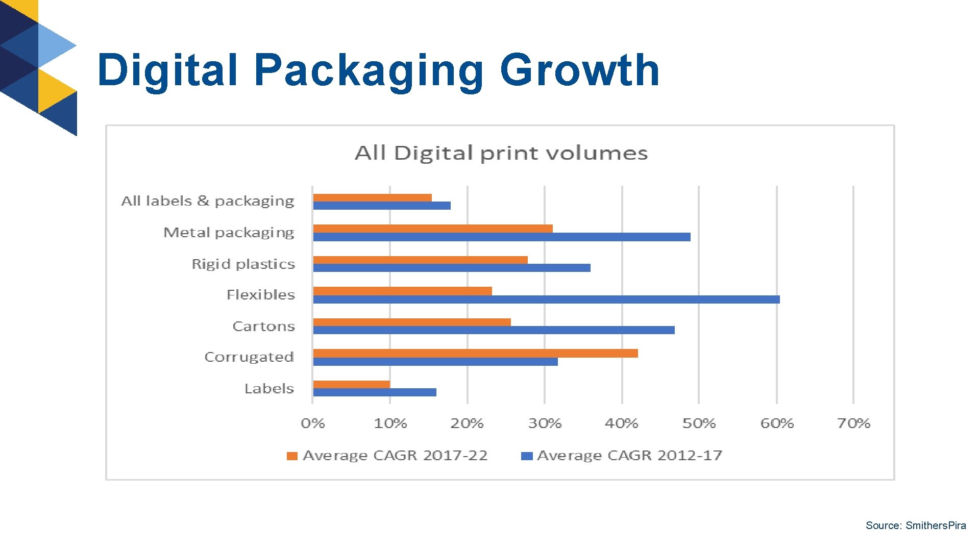 Digital Packaging Growth Source: Smithers. Pira 