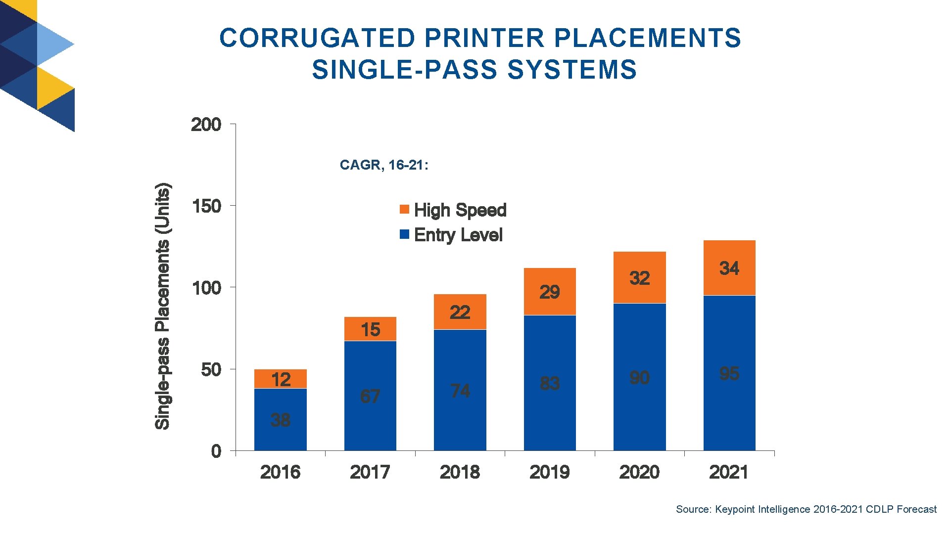 CORRUGATED PRINTER PLACEMENTS SINGLE-PASS SYSTEMS 200 Single-pass Placements (Units) CAGR, 16 -21: Entry level,