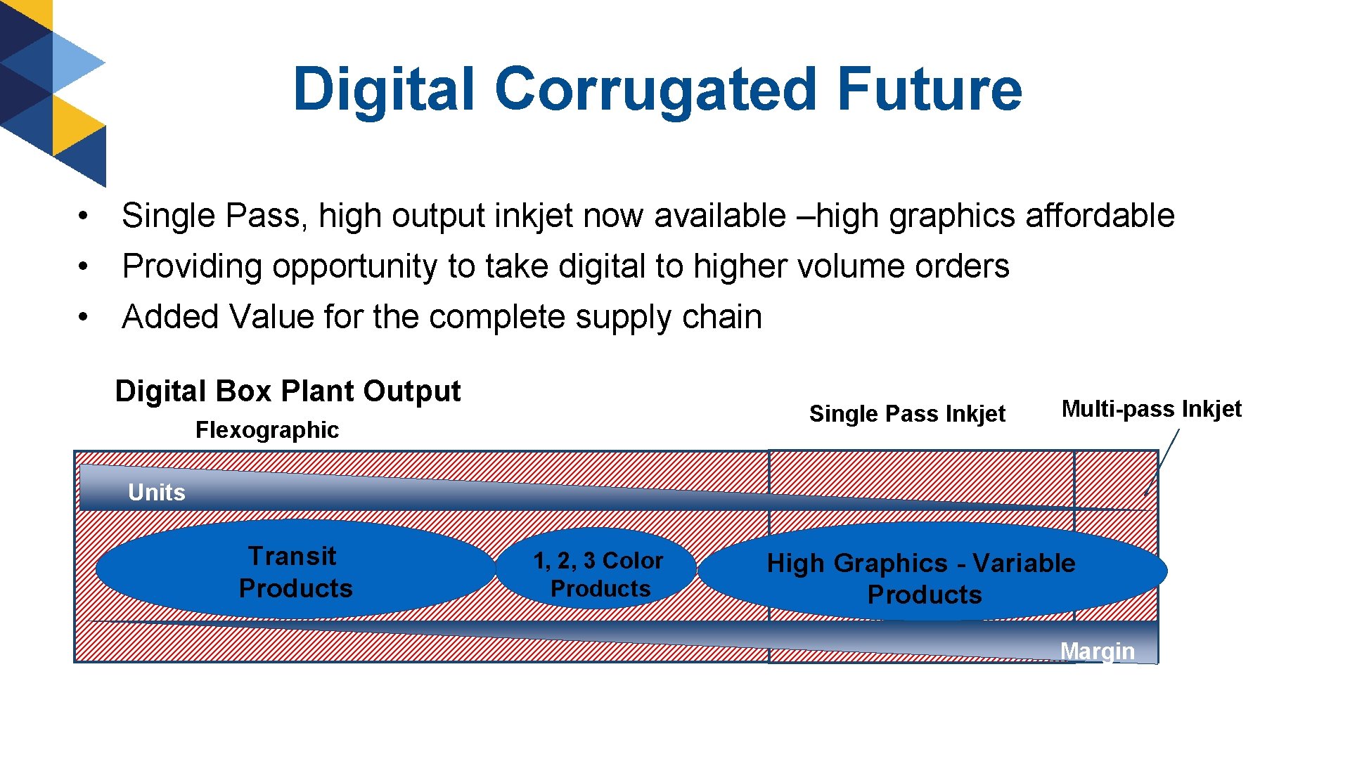 Digital Corrugated Future • Single Pass, high output inkjet now available –high graphics affordable