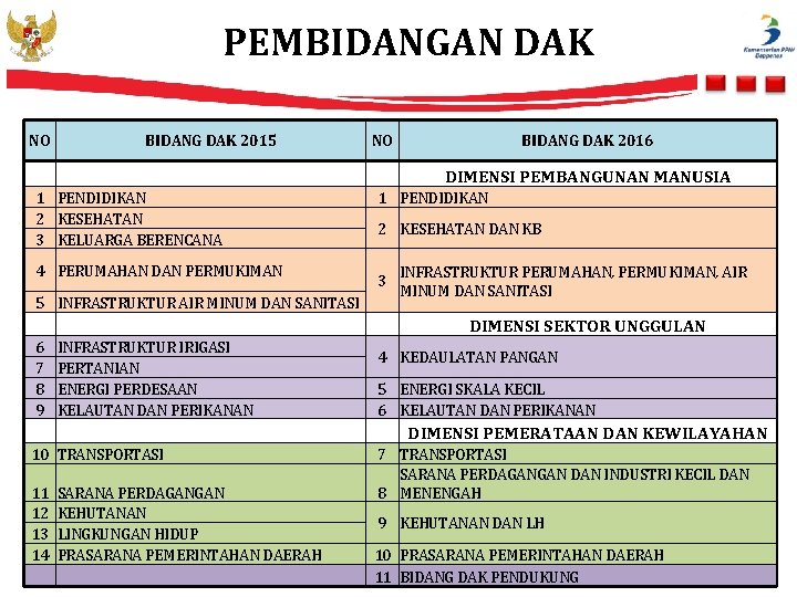 PEMBIDANGAN DAK NO BIDANG DAK 2015 NO BIDANG DAK 2016 DIMENSI PEMBANGUNAN MANUSIA 1