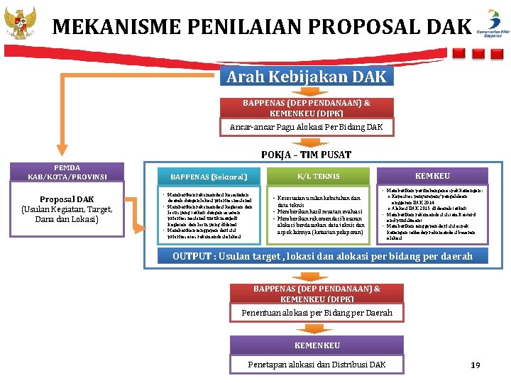 MEKANISME PENILAIAN PROPOSAL DAK Arah Kebijakan DAK BAPPENAS (DEP PENDANAAN) & KEMENKEU (DJPK) Ancar-ancar