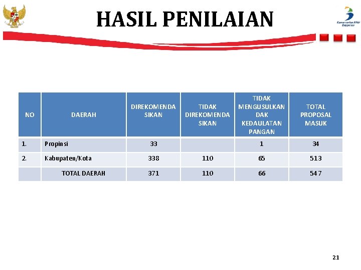 HASIL PENILAIAN NO DAERAH DIREKOMENDA SIKAN TIDAK MENGUSULKAN DAK KEDAULATAN PANGAN TOTAL PROPOSAL MASUK