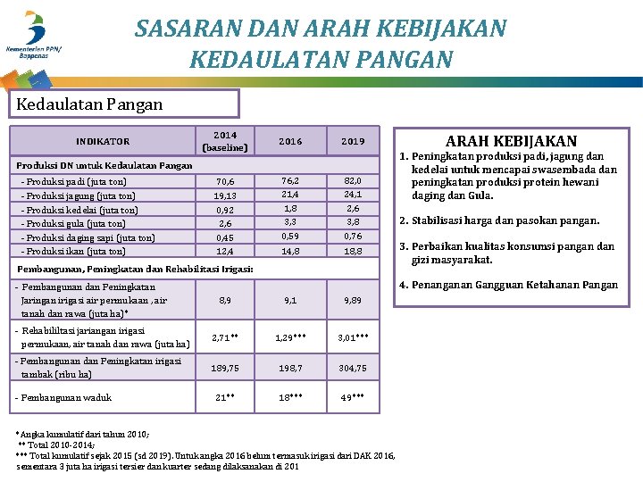 SASARAN DAN ARAH KEBIJAKAN KEDAULATAN PANGAN Kedaulatan Pangan INDIKATOR 2014 (baseline) 2016 2019 Produksi