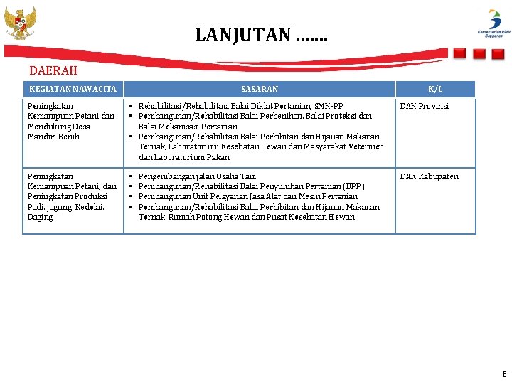 LANJUTAN. . . . DAERAH KEGIATAN NAWACITA SASARAN Peningkatan Kemampuan Petani dan Mendukung Desa