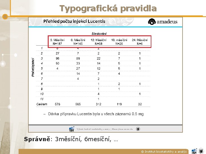 Typografická pravidla Správně: 3 měsíční, 6 mesíční, … © Institut biostatistiky a analýz 